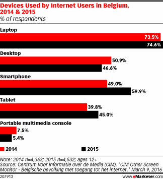 Devices Used by Internet Users in Belgium, 2014 & 2015 (% of respondents)