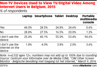 Non-TV Devices Used to View TV/Digital Video Among Internet Users in Belgium, 2015 (% of respondents)
