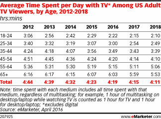 Average Time Spent per Day with TV* Among US Adult TV Viewers, by Age, 2012-2018 (hrs:mins)