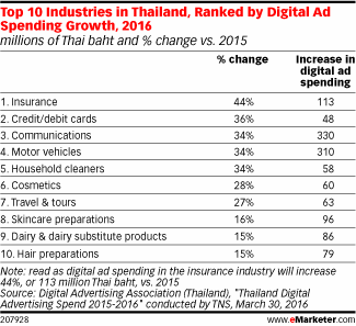 Top 10 Industries in Thailand, Ranked by Digital Ad Spending Growth, 2016 (millions of Thai baht and % change vs. 2015)