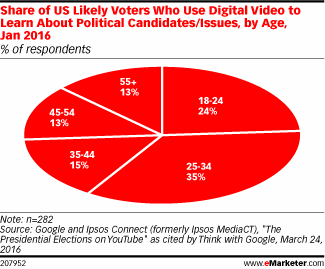 Share of US Likely Voters Who Use Digital Video to Learn About Political Candidates/Issues, by Age, Jan 2016 (% of respondents)