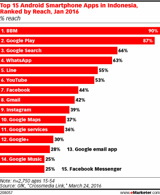 Top 15 Android Smartphone Apps in Indonesia, Ranked by Reach, Jan 2016 (% reach)