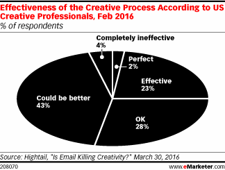 Effectiveness of the Creative Process According to US Creative Professionals, Feb 2016 (% of respondents)
