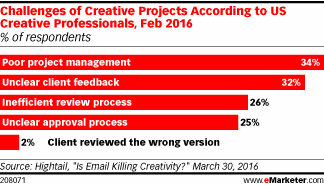 Challenges of Creative Projects According to US Creative Professionals, Feb 2016 (% of respondents)