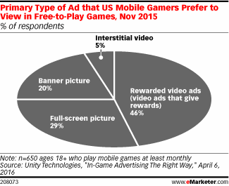 Primary Type of Ad that US Mobile Gamers Prefer to View in Free-to-Play Games, Nov 2015 (% of respondents)