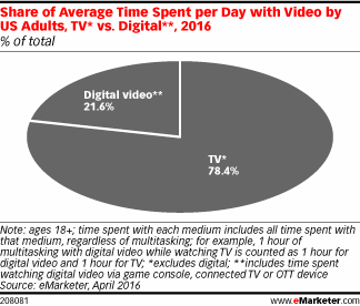Share of Average Time Spent per Day with Video by US Adults, TV* vs. Digital**, 2016 (% of total)