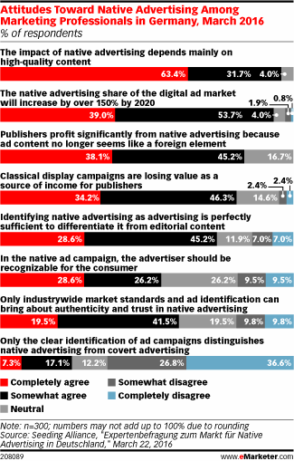 Attitudes Toward Native Advertising Among Marketing Professionals in Germany, March 2016 (% of respondents)
