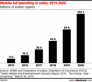 Mobile Ad Spending in India, 2015-2020 (billions of Indian rupees)