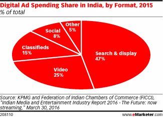 Digital Ad Spending Share in India, by Format, 2015 (% of total)