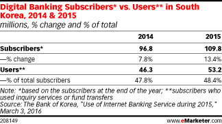 Digital Banking Subscribers* vs. Users** in South Korea, 2014 & 2015 (millions, % change and % of total)