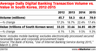 Average Daily Digital Banking Transaction Volume vs. Value in South Korea, 2012-2015