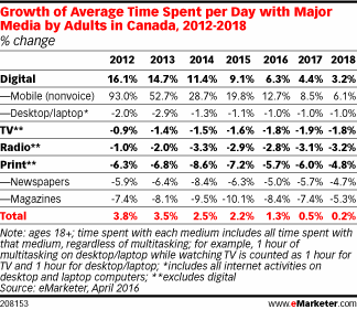 Growth of Average Time Spent per Day with Major Media by Adults in Canada, 2012-2018 (% change)