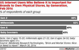 US Internet Users Who Believe It Is Important for Brands to Own Physical Stores, by Generation, Feb 2016 (% of respondents of each group)