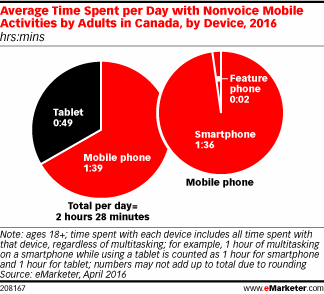 Average Time Spent per Day with Nonvoice Mobile Activities by Adults in Canada, by Device, 2016 (hrs:mins)