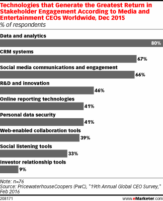 Technologies that Generate the Greatest Return in Stakeholder Engagement According to Media and Entertainment CEOs Worldwide, Dec 2015 (% of respondents)