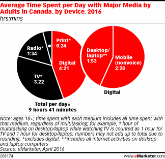 Average Time Spent per Day with Major Media by Adults in Canada, by Device, 2016 (hrs:mins)