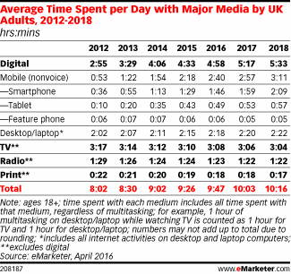 Average Time Spent per Day with Major Media by UK Adults, 2012-2018 (hrs:mins)