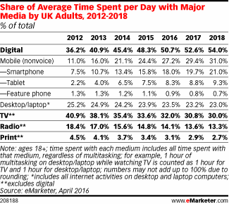 Share of Average Time Spent per Day with Major Media by UK Adults, 2012-2018 (% of total)