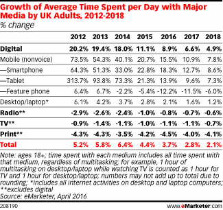 Growth of Average Time Spent per Day with Major Media by UK Adults, 2012-2018 (% change)