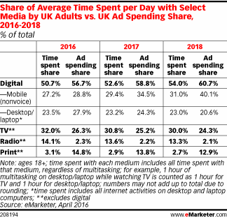 Share of Average Time Spent per Day with Select Media by UK Adults vs. UK Ad Spending Share, 2016-2018 (% of total)
