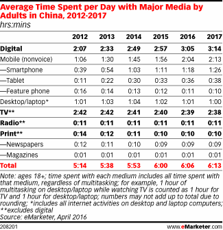 Average Time Spent per Day with Major Media by Adults in China, 2012-2017 (hrs:mins)