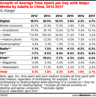 Growth of Average Time Spent per Day with Major Media by Adults in China, 2012-2017 (% change)