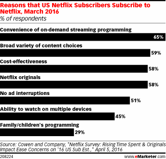 Reasons that US Netflix Subscribers Subscribe to Netflix, March 2016 (% of respondents)