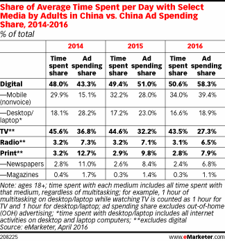 Share of Average Time Spent per Day with Select Media by Adults in China vs. China Ad Spending Share, 2014-2016 (% of total)