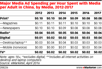 Major Media Ad Spending per Hour Spent with Media per Adult in China, by Media, 2012-2017