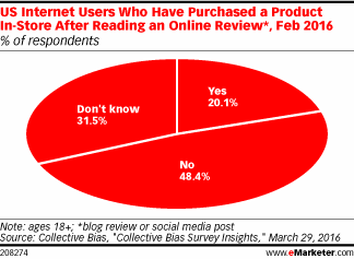 US Internet Users Who Have Purchased a Product In-Store After Reading an Online Review*, Feb 2016 (% of respondents)