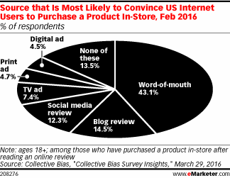 Source that Is Most Likely to Convince US Internet Users to Purchase a Product In-Store, Feb 2016 (% of respondents)