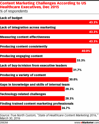 Content Marketing Challenges According to US Healthcare Executives, Dec 2015 (% of respondents)