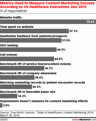 Metrics Used to Measure Content Marketing Success According to US Healthcare Executives, Dec 2015 (% of respondents)