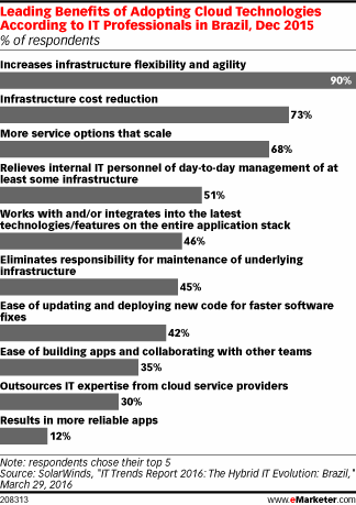 Leading Benefits of Adopting Cloud Technologies According to IT Professionals in Brazil, Dec 2015 (% of respondents)