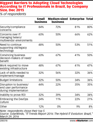 Biggest Barriers to Adopting Cloud Technologies According to IT Professionals in Brazil, by Company Size, Dec 2015 (% of respondents)