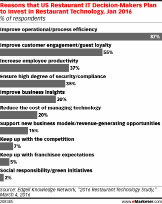 Reasons that US Restaurant IT Decision-Makers Plan to Invest in Restaurant Technology, Jan 2016 (% of respondents)