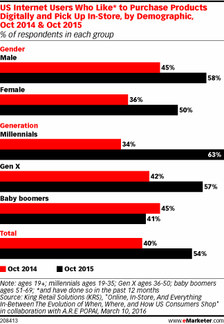 US Internet Users Who Like* to Purchase Products Digitally and Pick Up In-Store, by Demographic, Oct 2014 & Oct 2015 (% of respondents in each group)