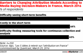 Barriers to Changing Attribution Models According to Media Buying Decision-Makers in France, March 2016 (% of respondents)