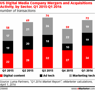 US Digital Media Company Mergers and Acquisitions Activity, by Sector, Q1 2015-Q1 2016 (number of transactions)