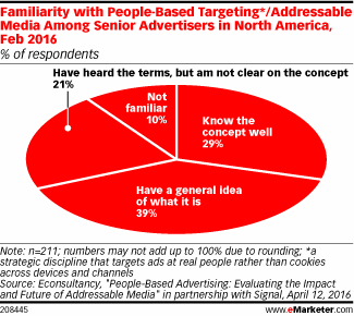 Familiarity with People-Based Targeting*/Addressable Media Among Senior Advertisers in North America, Feb 2016 (% of respondents)