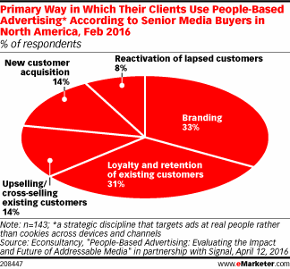 Primary Way in Which Their Clients Use People-Based Advertising* According to Senior Media Buyers in North America, Feb 2016 (% of respondents)