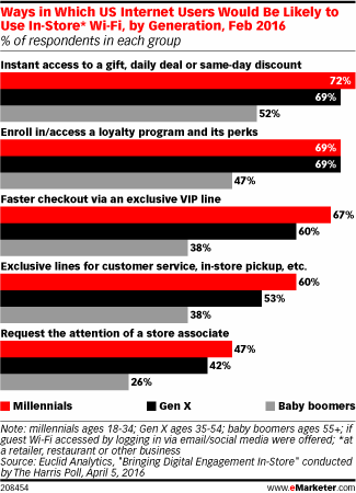 Ways in Which US Internet Users Would Be Likely to Use In-Store* Wi-Fi, by Generation, Feb 2016 (% of respondents in each group)