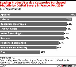Leading Product/Service Categories Purchased Digitally by Digital Buyers in France, Feb 2016 (% of respondents)