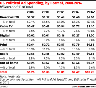 US Political Ad Spending, by Format, 2008-2016 (billions and % of total)