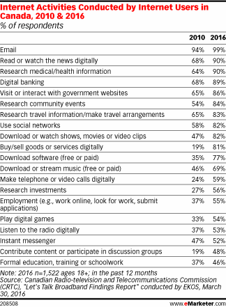 Internet Activities Conducted by Internet Users in Canada, 2010 & 2016 (% of respondents)