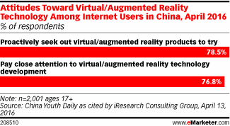 Attitudes Toward Virtual/Augmented Reality Technology Among Internet Users in China, April 2016 (% of respondents)