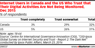 Internet Users in Canada and the US Who Trust that Their Digital Activities Are Not Being Monitored, Dec 2015 (% of respondents)