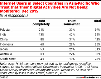 Internet Users in Select Countries in Asia-Pacific Who Trust that Their Digital Activities Are Not Being Monitored, Dec 2015 (% of respondents)