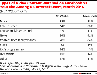 Types of Video Content Watched on Facebook vs. YouTube Among US Internet Users, March 2016 (% of respondents)