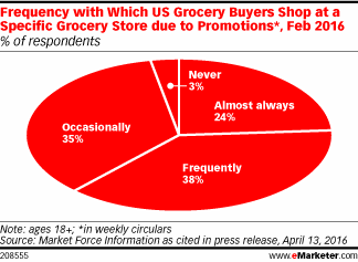 Frequency with Which US Grocery Buyers Shop at a Specific Grocery Store due to Promotions*, Feb 2016 (% of respondents)